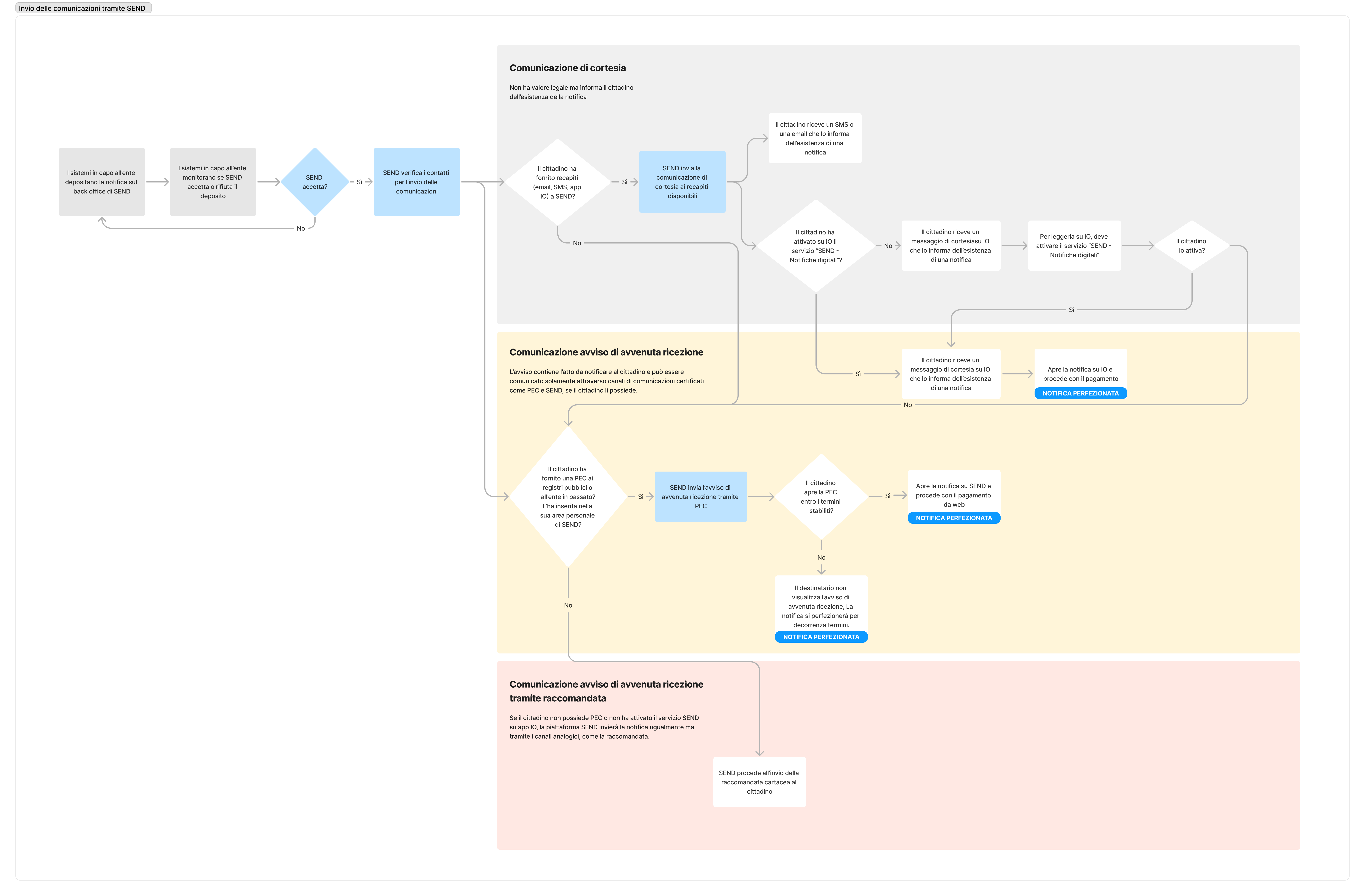 Un diagramma che rappresenta il flusso di consegna notifica tramite SEND